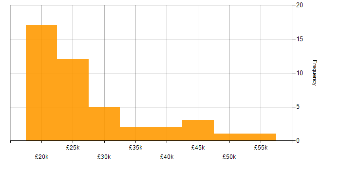 Salary histogram for YouTube in the North of England