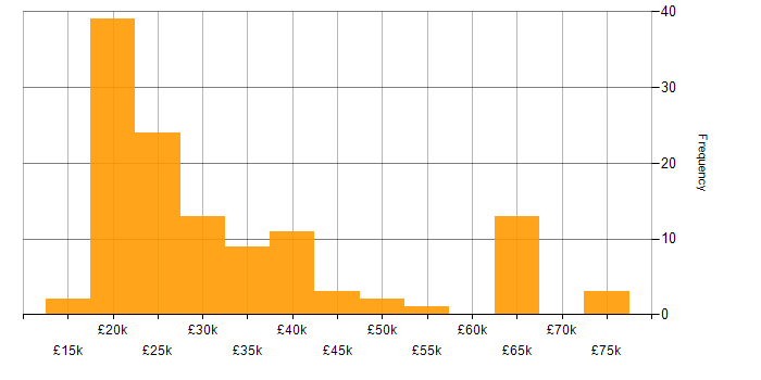 Salary histogram for YouTube in the UK excluding London
