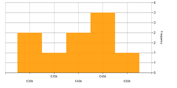 Salary histogram for YouTube in Yorkshire