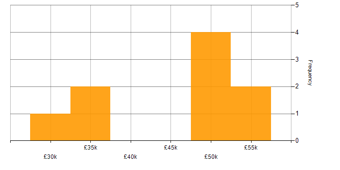 Salary histogram for ZABBIX in the East of England