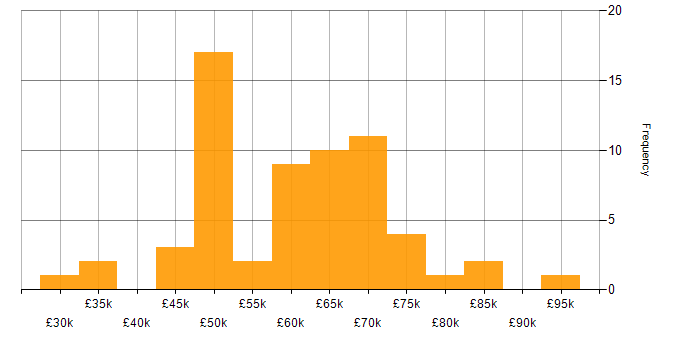 Salary histogram for ZABBIX in England