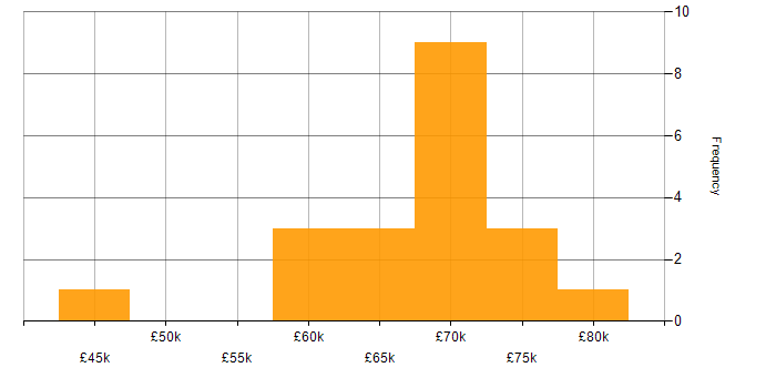 Salary histogram for ZABBIX in the North of England