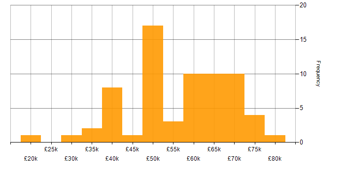 Salary histogram for ZABBIX in the UK excluding London