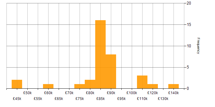 Salary histogram for Zachman Framework in England