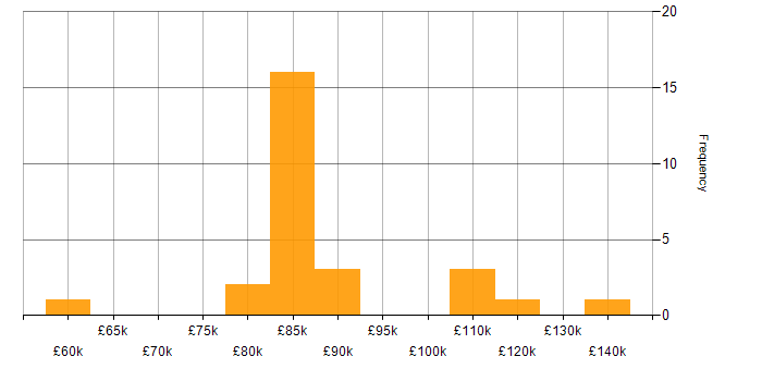 Salary histogram for Zachman Framework in London