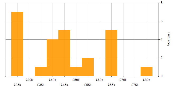 Salary histogram for Zapier in England