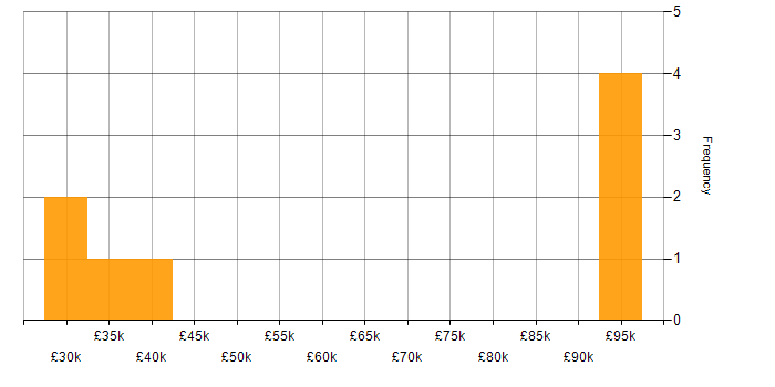 Salary histogram for ZBrush in the UK