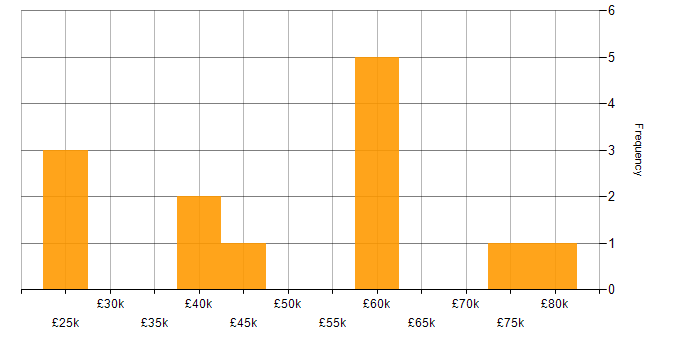 Salary histogram for Zend in the UK