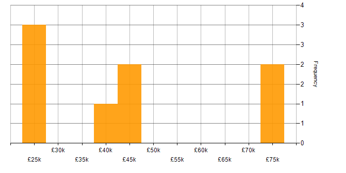 Salary histogram for Zend in the UK excluding London