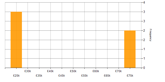 Salary histogram for Zend Framework in the UK excluding London