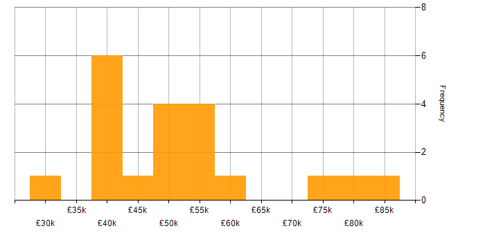Salary histogram for Zephyr in the UK