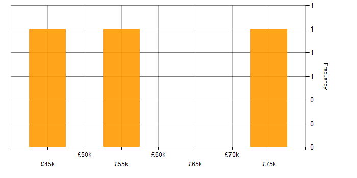 Salary histogram for Zeplin in the UK