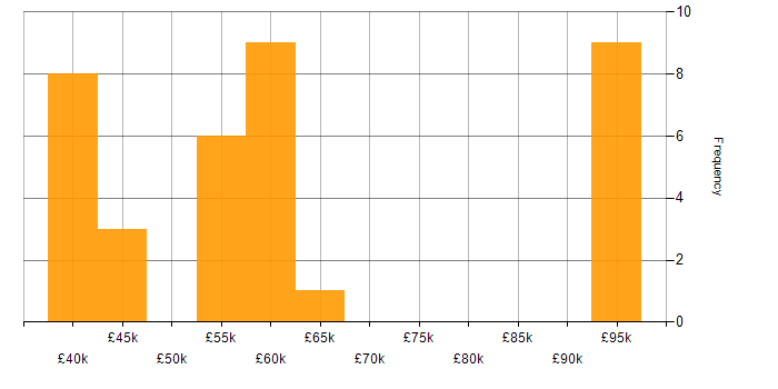 Salary histogram for Zero Trust in the North of England