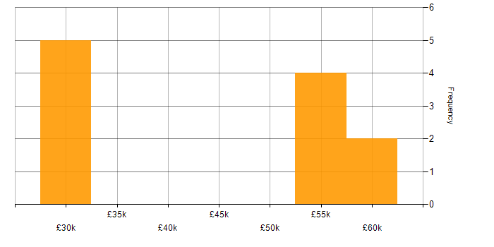 Salary histogram for Zerto in the Midlands
