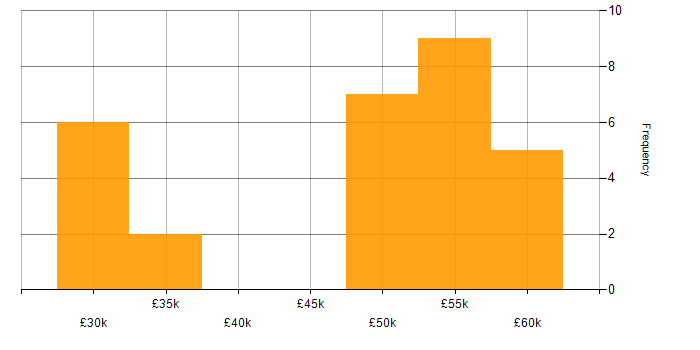 Salary histogram for Zerto in the UK excluding London