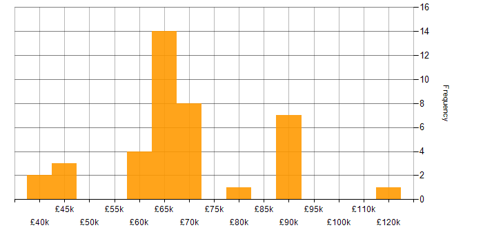 Salary histogram for Zscaler in the UK