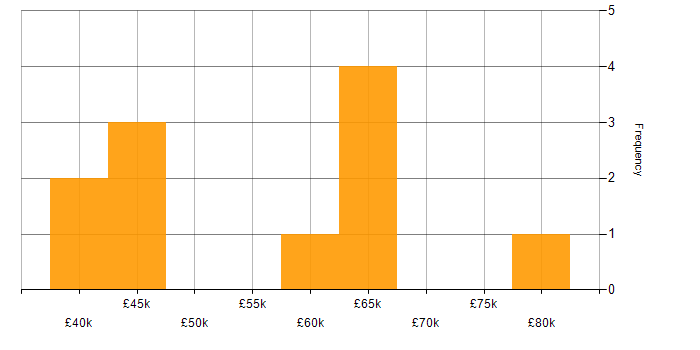 Salary histogram for Zscaler in the UK excluding London