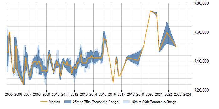 Salary trend for PL/SQL in Basingstoke