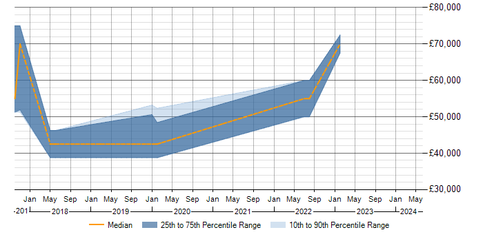 Salary trend for SQL Optimisation in Basingstoke