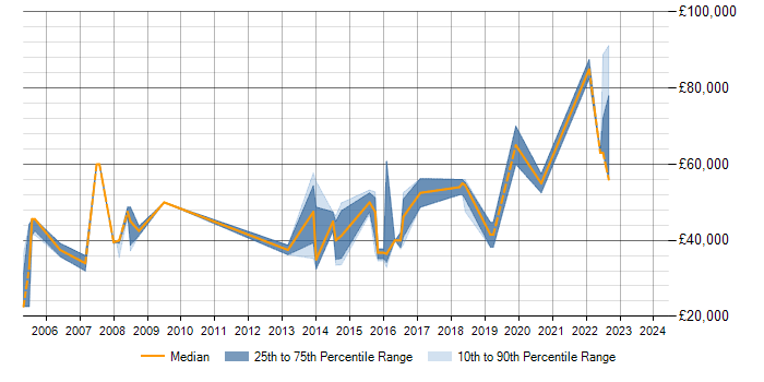 Salary trend for Senior Data Analyst in Berkshire