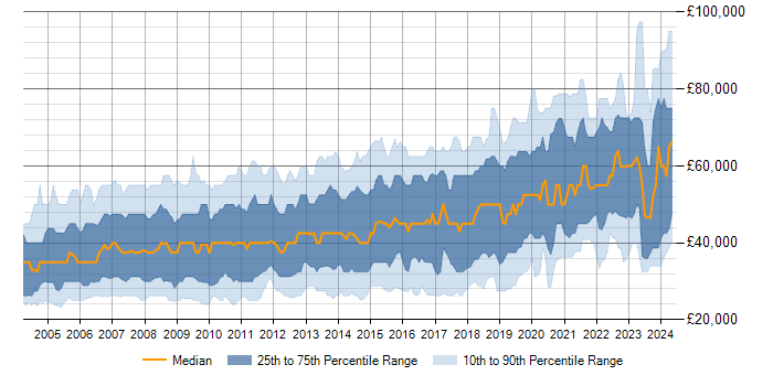 Salary trend for SQL in Berkshire