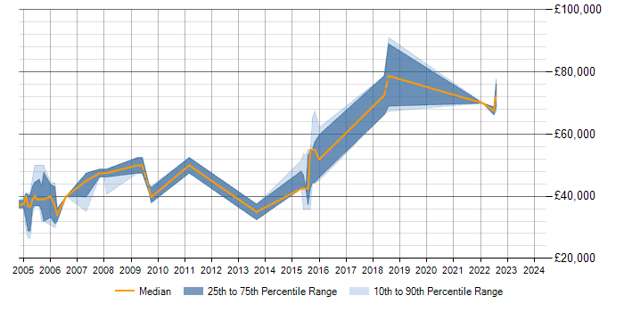 Salary trend for SQL Optimisation in Berkshire
