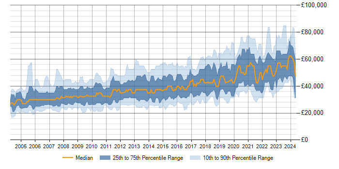 Salary trend for SQL Server in Birmingham