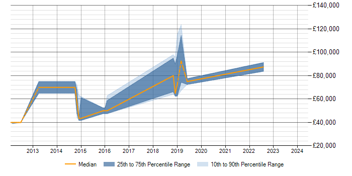 Salary trend for Data Modelling in Brentford