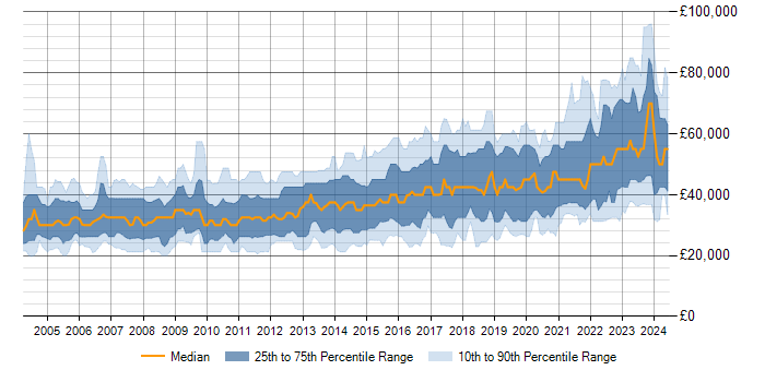 Salary trend for SQL in Bristol