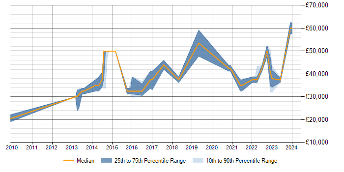 Salary trend for Data Analysis in Burton-upon-Trent