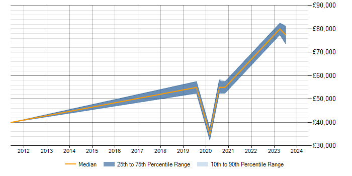 Salary trend for Predictive Modelling in Dorset