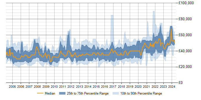 Salary trend for SQL in Dorset