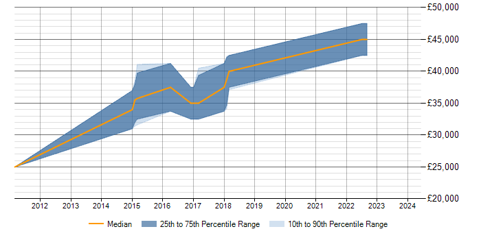 Salary trend for Dynamics NAV in Dunfermline