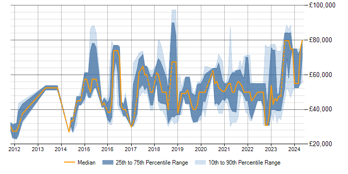 Salary trend for Data Visualisation in Edinburgh