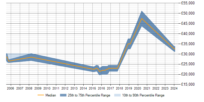 Salary trend for MySQL in Ferndown