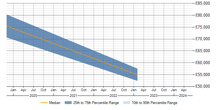 Salary trend for Azure Data Lake Analytics in Hampshire