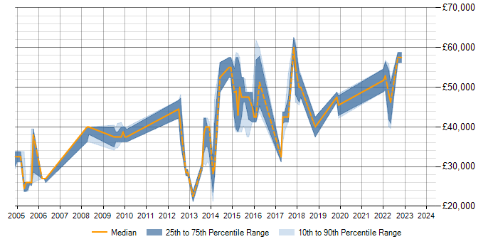 Salary trend for T-SQL in Hatfield