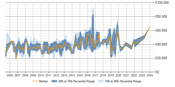 Salary trend for SQL in Havant
