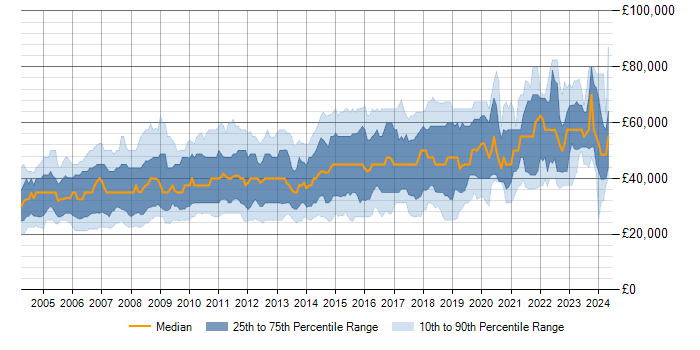 Salary trend for SQL in Hertfordshire