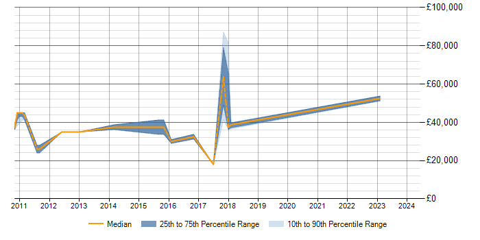 Salary trend for Data Modelling in Huddersfield