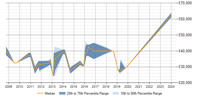Salary trend for T-SQL in Huntingdon