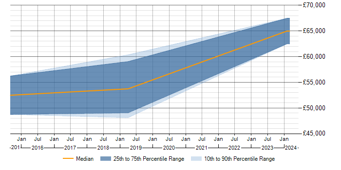 Salary trend for Data Visualisation in Kensington