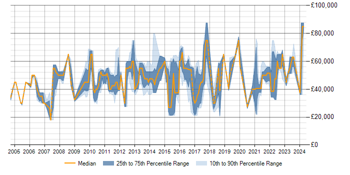 Salary trend for Data Modelling in Kent