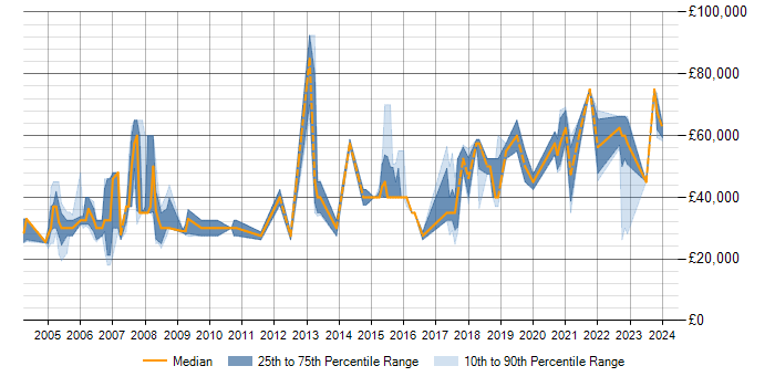 Salary trend for PostgreSQL in Kent