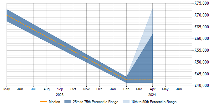 Salary trend for Data Modelling in Lanarkshire