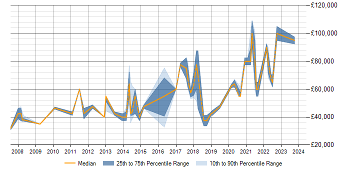 Salary trend for Data Modelling in Merton