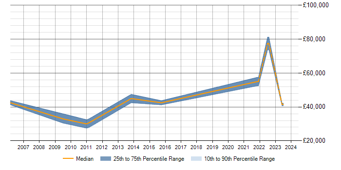 Salary trend for Analytical Modelling in Milton Keynes