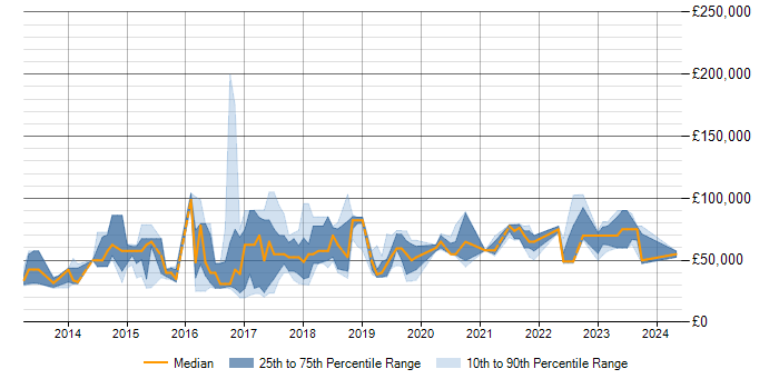Salary trend for Big Data in Milton Keynes