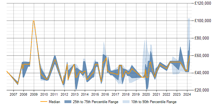 Salary trend for Dynamics CRM in Milton Keynes