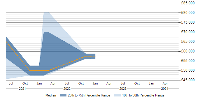 Salary trend for GraphQL in Milton Keynes